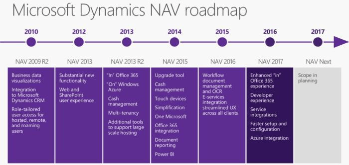 NAV2017 Roadmap