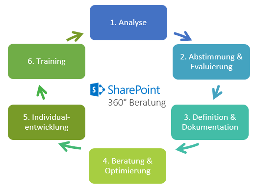 Beratungskreislauf SharePoint