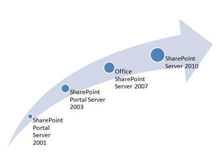 Entwicklung-zum-Sharepoint-Server-2010